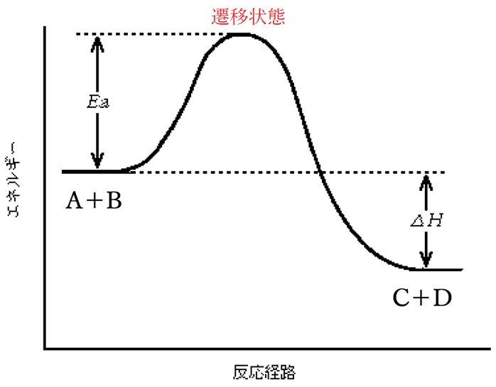 触媒と遷移状態・活性化エネルギーの変化 84回薬剤師国家試験問21 触媒と遷移状態・活性化エネルギーの変化 84回薬剤師国家試験問21